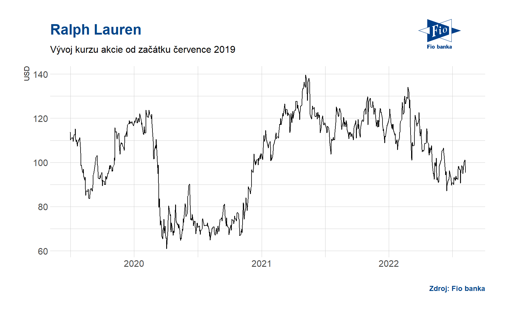Vývoj ceny akcie Ralph Lauren. Zdroj: Bloomberg